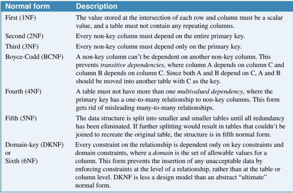 Seven normal forms image