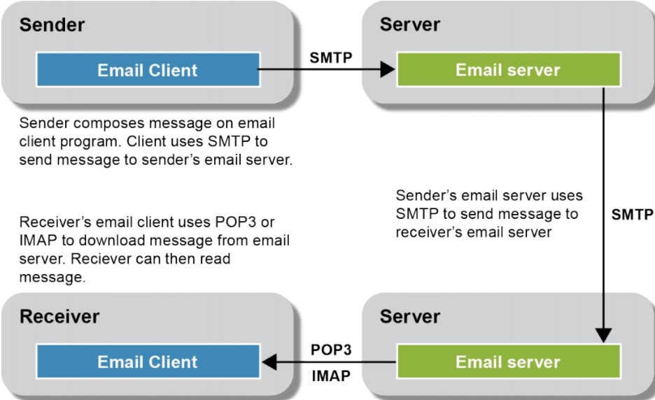 how emaill works image